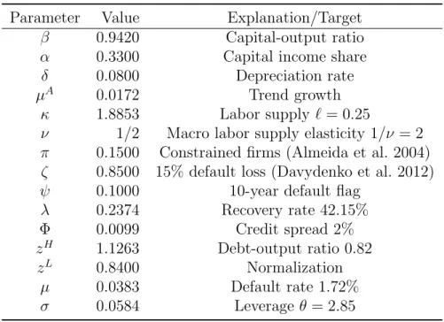 Table 2: Parameters (Steady State) Parameter Value Explanation/Target