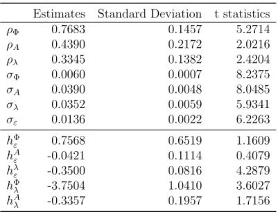 Table 3 presents the estimation results. Intermediation shocks seem to generate the most persistent effects (ρ Φ is the largest among persistent parameters)