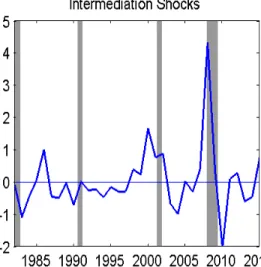 Figure 3: Estimated Shocks. Note: All shocks are normalized by their respective standard deviations