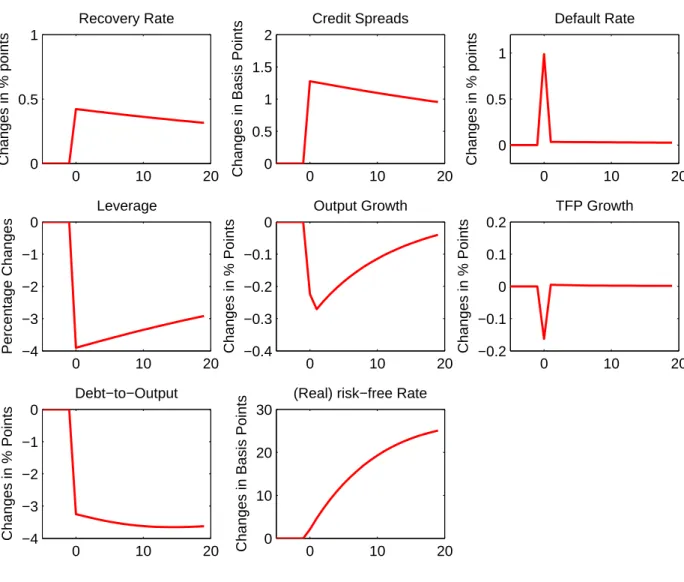 Figure 4: Impulse Responses for a One Time Sunspot Shock 0 10 2000.51Changes in % pointsRecovery Rate 0 10 2000.511.52