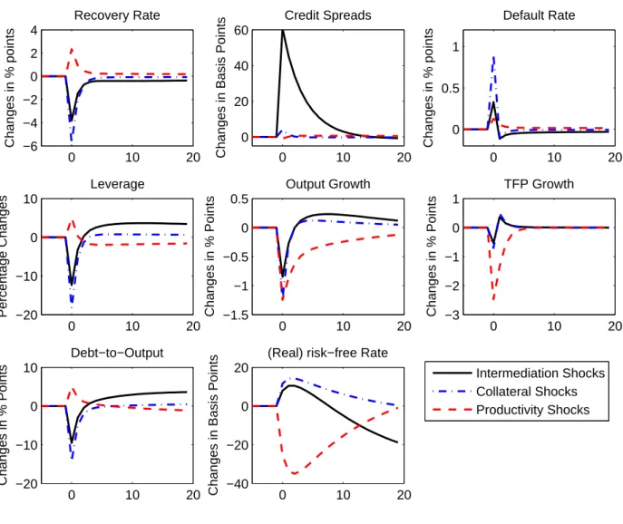 Figure 5: Impulse Responses after Adverse Fundamental Shocks 0 10 20−6−4−2024Changes in % pointsRecovery Rate 0 10 200204060