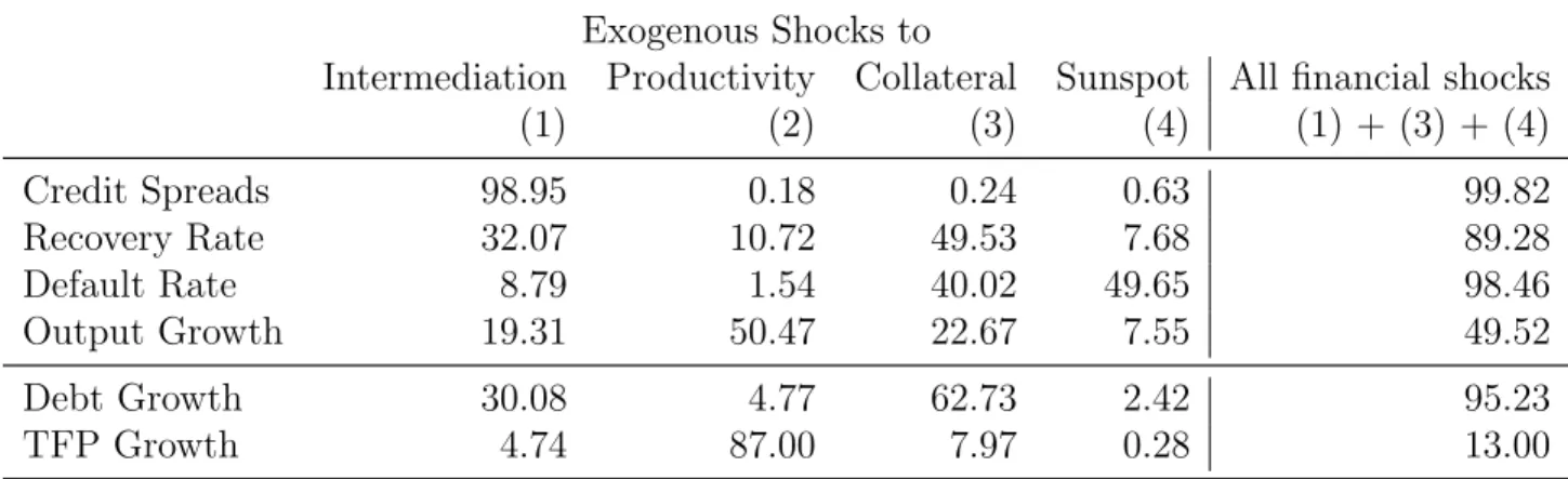 Table 4: Variance Decomposition in Percents Exogenous Shocks to