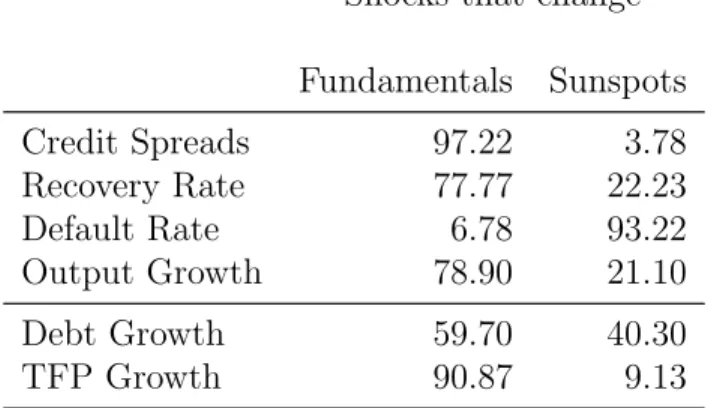 Table 5: Variance Decomposition in Percents: Fundamentals versus Sunspots Shocks that change
