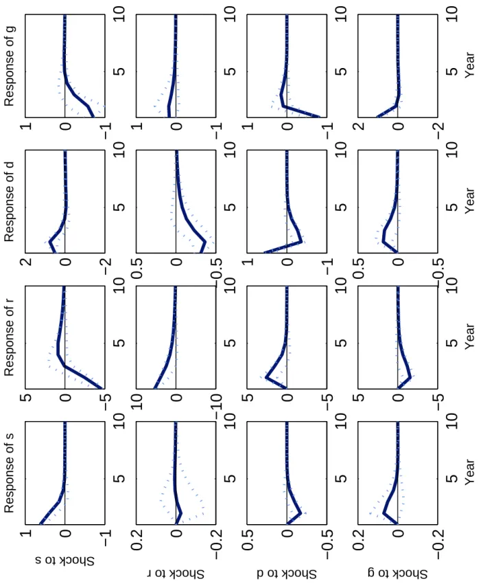 Figure 1: VAR Evidence. Note: “s”: credit spread, “r”: recovery rate, “d”: default rate, and