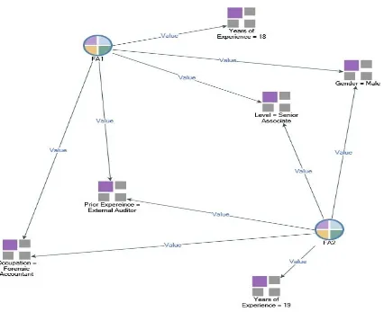 Figure 4.4:  Project Map: Relationship between FA 1 and FA 2 
