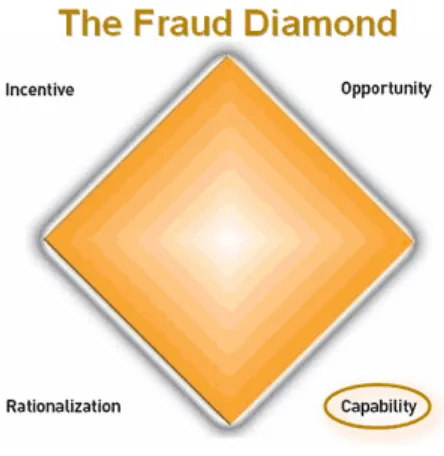 Figure 2.3 the Fraud Diamond  
