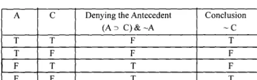 Table 3. Truth Tablefor arguments having the DAform 