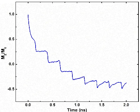 Fig. 1. Temporal response of a thin Co/Pt layer magnetization in response to successive LHCP (