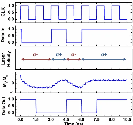 Fig. 3. Co/Pt as the free layer of an MTJ, the resistance of which can be tuned by using circularly polarized laser pulses