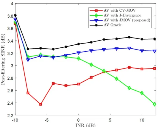 FIGURE 2.9: Post-Filtering SINR [dB] vs INR [dB] withN = 50, SNR= −8 [dB], K = 5, D = 40.