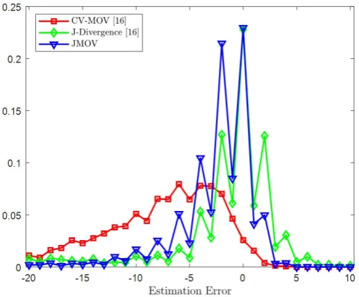 FIGUREindex 2.13: Post-Filtering SINR [dB] vs termination d (0-5000) with N = 50, SNR= −8 [dB], K = 5,INR= 8 [dB] per interfering source, D = 40.