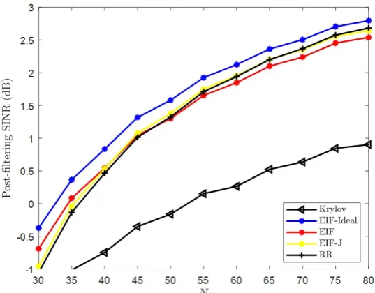 FIGURE− 3.1: Post-Filtering SINR [dB] vs N with SNR=10 [dB], K = 5, INR= 5 [dB] per interfering source,D = 40.
