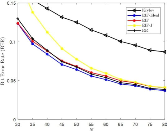 FIGUREhalf of the snapshots and BER calculated with remain-ing snapshots, SNR 3.2: BER vs N with channel estimated from= −10 [dB], K = 5, INR= 5 [dB]per interfering source, D = 40.