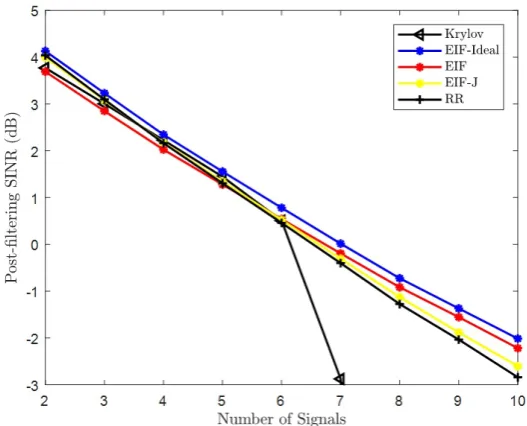Figures 3.5 and 3.6 show that as the number of signals in the sys-tem increases the EIF ﬁlter performance increases in comparison tothe SVD reduced rank ﬁlter