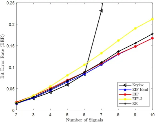 FIGUREhalf of the snapshots and BER calculated with remain-ing snapshots, 3.6: BER vs K with channel estimated from N = 50, SNR= −10 [dB], INR= 5 [dB]per interfering source, D = 40.