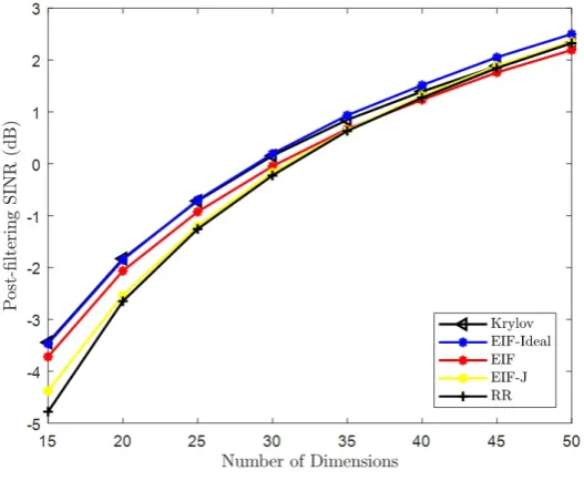 Figures 3.9 and 3.10 show that as the number elements in the systemdecreases the better the EIF ﬁlter performs when compared to theReduced Rank ﬁlter