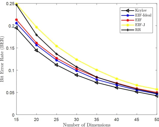 FIGUREhalf of the snapshots and BER calculated with remain-ing snapshots, 3.10: BER vs D with channel estimated from N = 50, SNR= −10 [dB], K = 5,INR= 5 [dB] per interfering source.