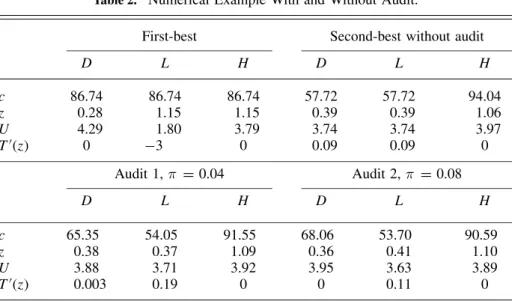 Table 2. Numerical Example With and Without Audit.