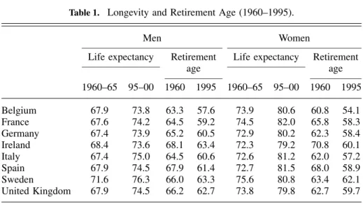 Table 1. Longevity and Retirement Age (1960–1995).