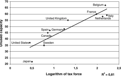 Figure 2. Unused Capacity Versus Tax Force.