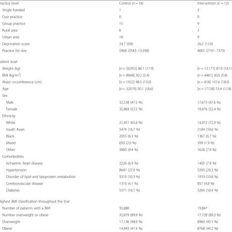 Table 3 Baseline characteristics of participating practices