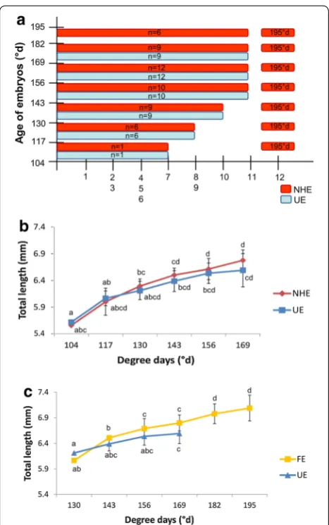 Fig. 10 first oral feeding. NHE/date of hatching/spawn, three spawn were used). Data correspond to the mean value of the three different spawns differences were observed according to the hatching date (lettersembryos (NHE) were measured and compared to the