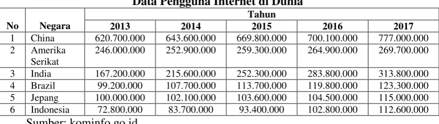 Tabel 1.1 Data Pengguna Internet di Dunia 