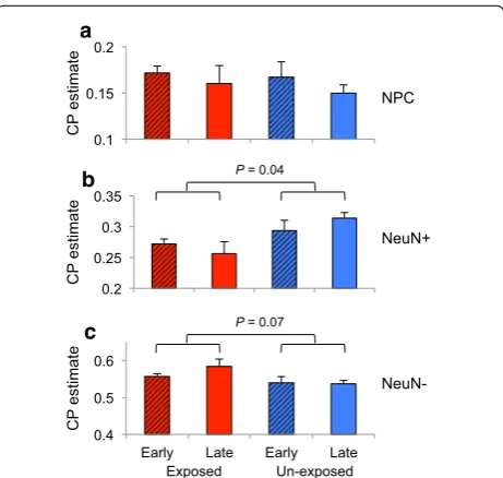 Fig. 3 DNA methylation patterns of the developing fetal DLPFC. NPC within exposed and unexposed (local) fetal DLPFC samples (generated by BrainSpan consortium (a Heatmaps of unsupervised hierarchical clustered DMPs found differentially methylated between e