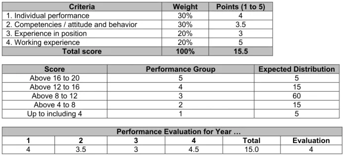 Table 3: Measuring Experience 