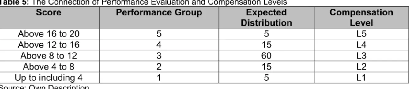 Table 5: The Connection of Performance Evaluation and Compensation Levels  Score  Performance Group  Expected  Distribution  Compensation Level  Above 16 to 20  5  5  L5  Above 12 to 16  4  15  L4  Above 8 to 12  3  60  L3  Above 4 to 8  2  15  L2  Up to i