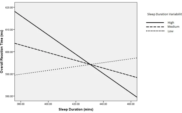 Figure 2a. Moderation model in PROCESS of association between sleep duration and overall reaction times moderated by sleep duration variability 