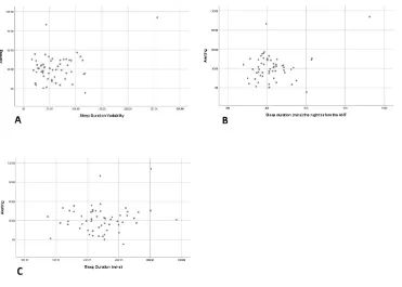Figure 3. Scatterplots of a) the association between sleep duration variability and alerting score, showing the presence of an outlier experiencing high sleep duration variability; b) the association between sleep duration the night before testing and aler