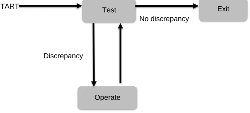 Figure 2.1: TOTE unit (Carver & Scheier, 2012; Miller et al., 1960; Reid, Vignali 