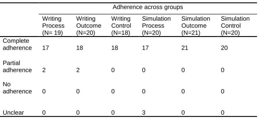 Table 4.2: Adherence to task instructions across groups 