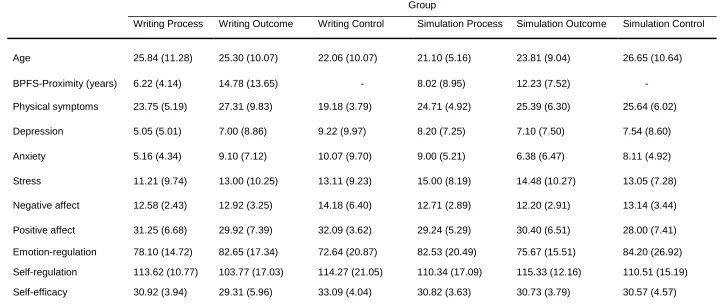 Table 4.3: Means and SDs of age and outcome variables at baseline 