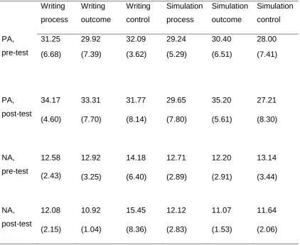 Table 4.4: Means and SDs of positive and negative affect scores as functions of 