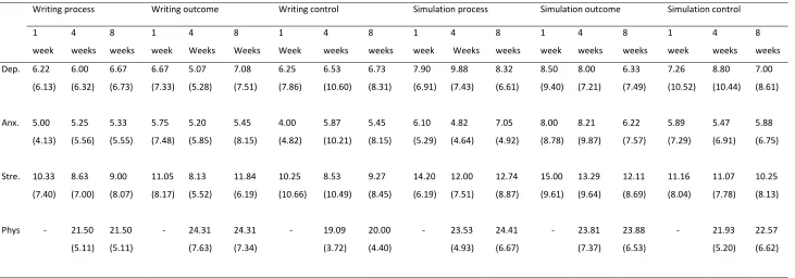 Table 4.5: Means and SDs of all well-being outcomes at follow-ups 