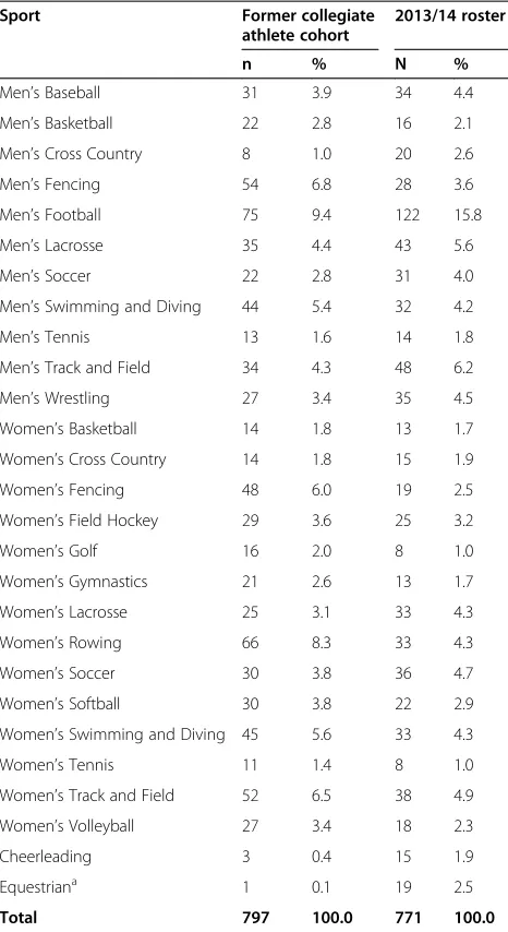 Table 2 Distributions of former collegiate athlete cohortand 2013/14 school year athlete roster from hostinstitution, by sport