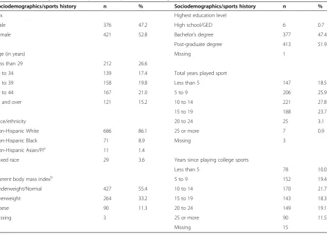 Table 3 Sociodemographics and sports history of former collegiate athlete cohort (n = 797)