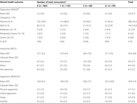 Table 5 Prevalence ratios and prevalence differences of depression, by self-reported total concussion historya