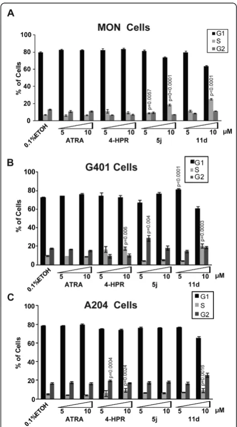 Table 1 IC50 values for ATRA, 4-HPR, and derivatives on various tumor cell lines
