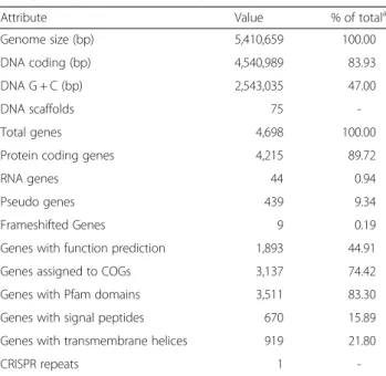 Fig. 3 A Graphical circular map of F. solisilvae 3-3 T genome. From outside to center, ring 1, 4 show protein-coding genes colored by COG categories on