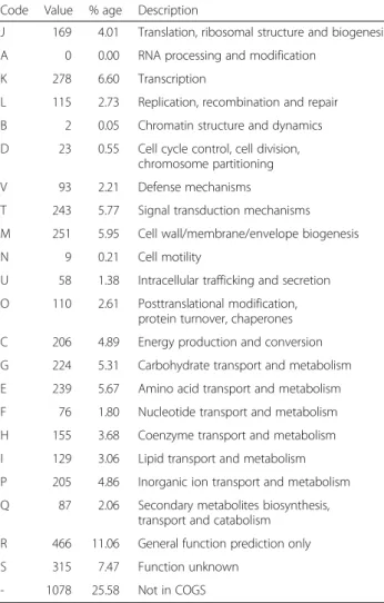 Table 5 Putative enzymes responsible the utilization of different sole carbon sources in the genome of F