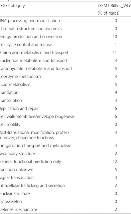 Table 9 Functional information: Composition of functionalcategories (COG)