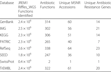 Table 10 Functions associated with antibiotic resistance