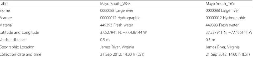 Table 2 Sample information