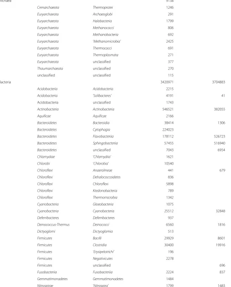 Table 8 Taxonomic composition of the sample