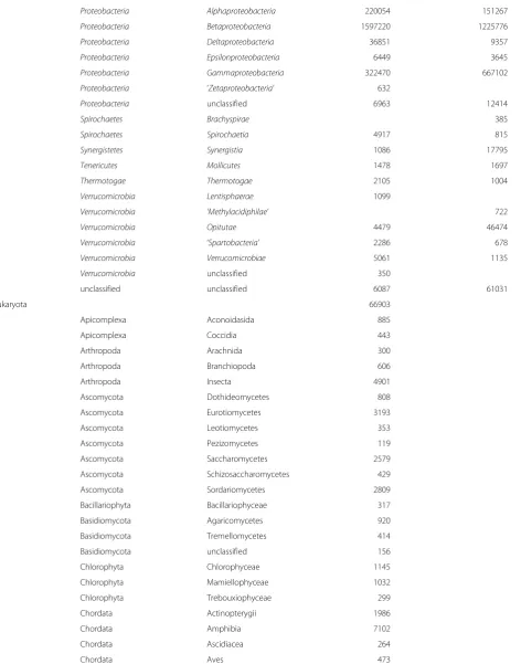 Table 8 Taxonomic composition of the sample (Continued)