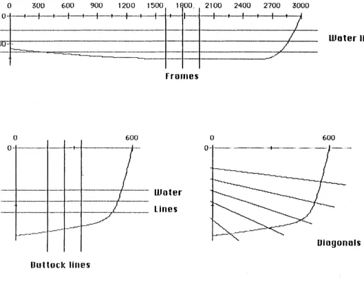 figure 3. The cuts to genenJ te ltle different views. 