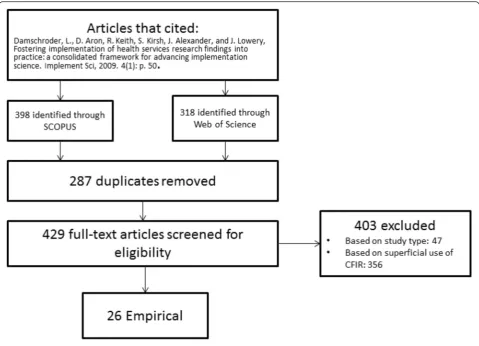 Fig. 1 PRISMA diagram of study selection